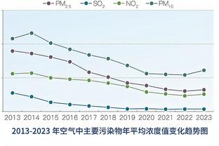 英超20队净胜球：仅前8为正，榜首曼城+13最多，第9曼联-3